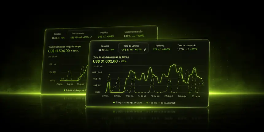 Painéis de faturamento da Shopify mostrando 31 mil dólares em vendas no mês